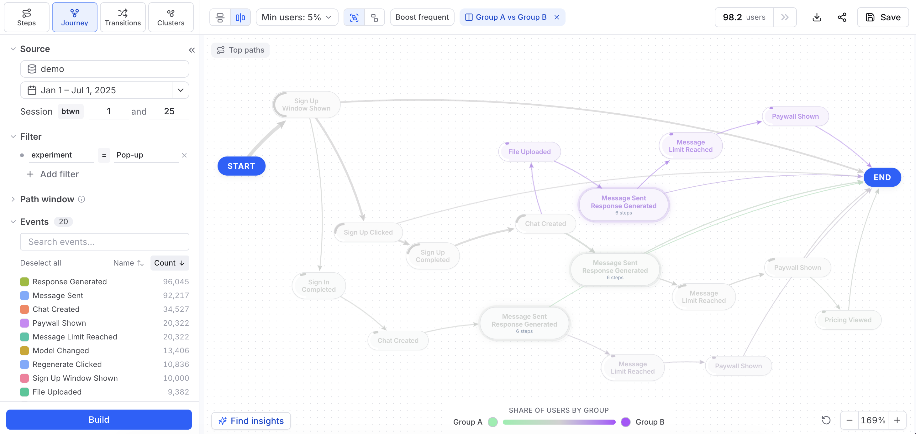 How the same A/B test changed user behavior across variants