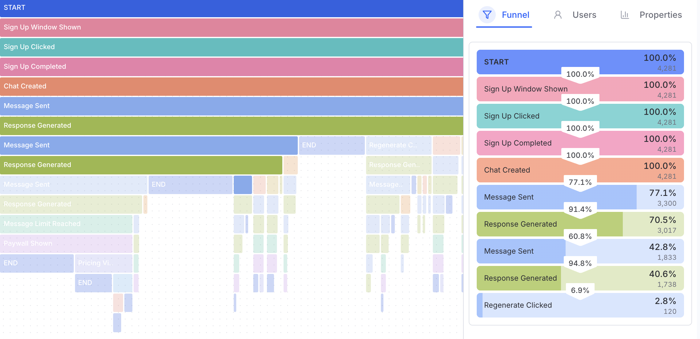Cohort exploration view of similar users