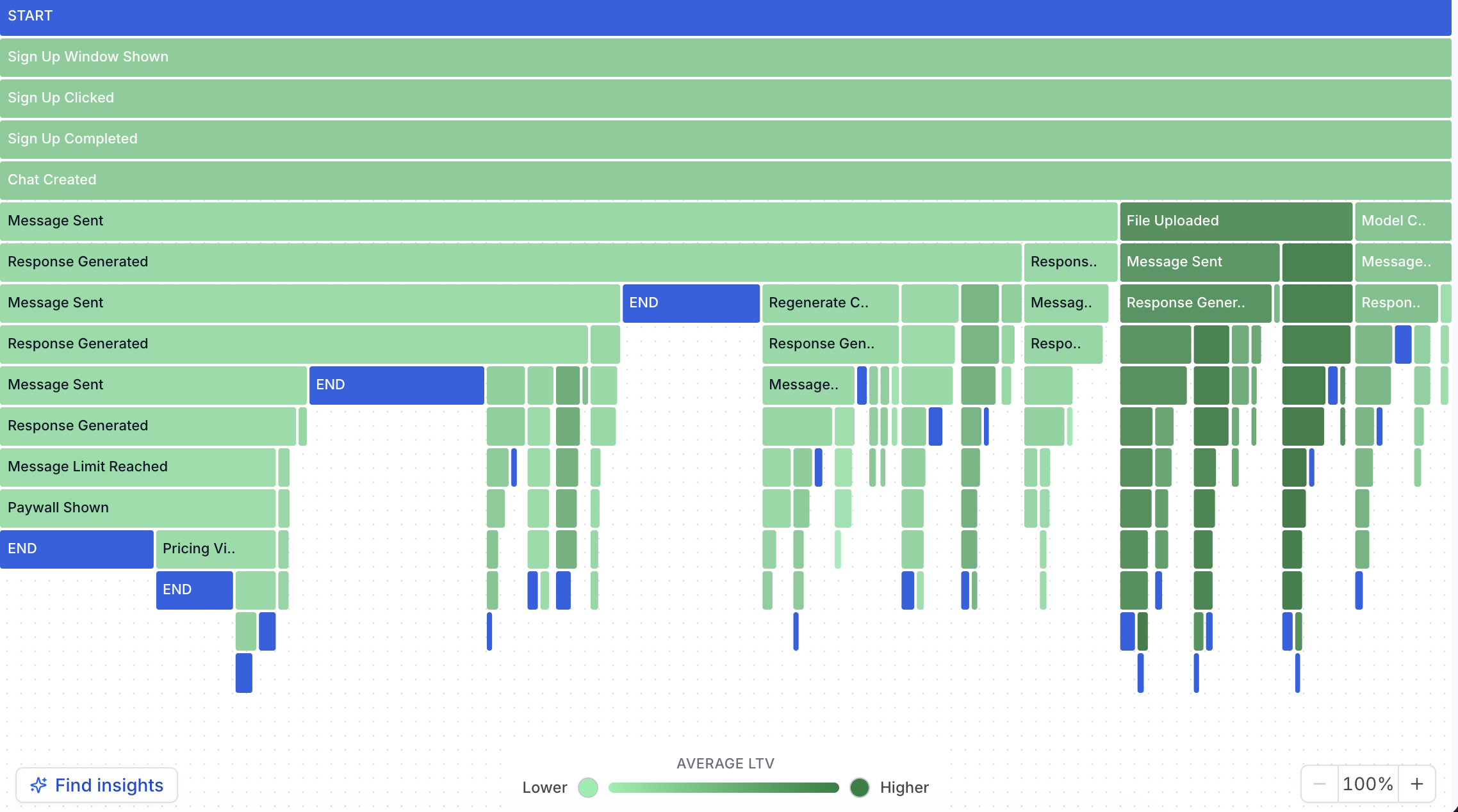 User properties and metrics tied to behavior
