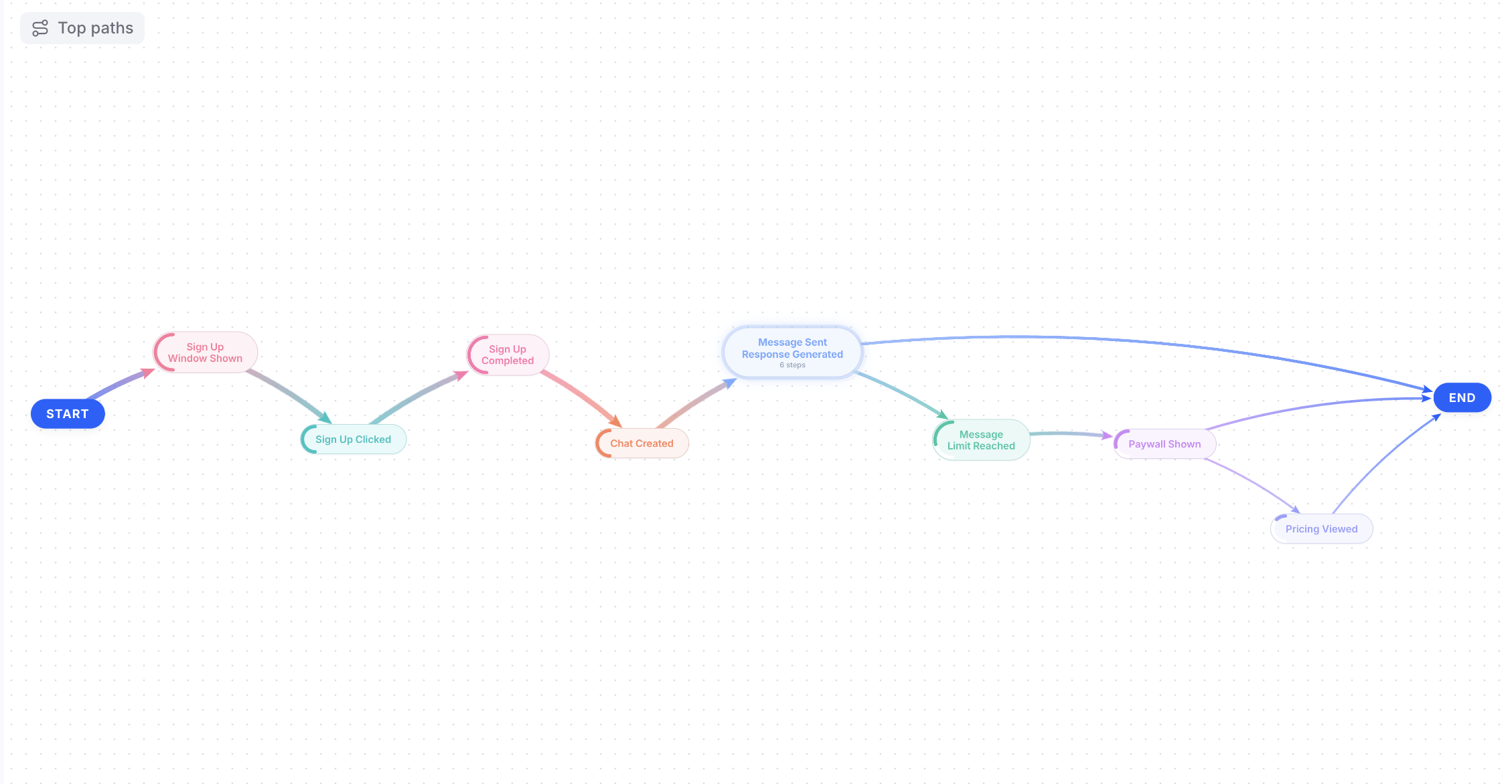Helicopter view of the full user journey