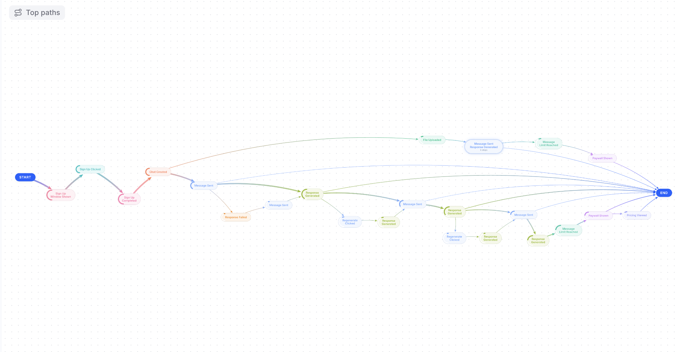 Every path from first moment to purchase or churn