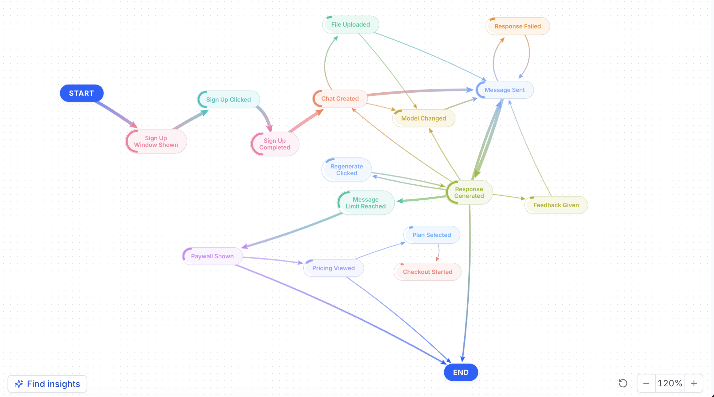 Step-by-step breakdown of what users do